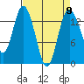 Burns Point tide chart for Tuesday, April 9, 2024