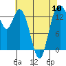Burns Point tide chart for Friday, May 10, 2024
