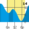 Burns Point tide chart for Tuesday, May 14, 2024