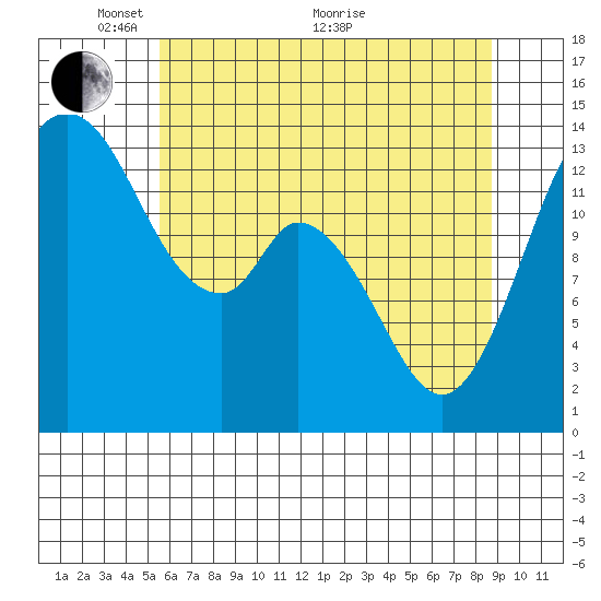 Burns Point tide chart for Wednesday, May 15, 2024