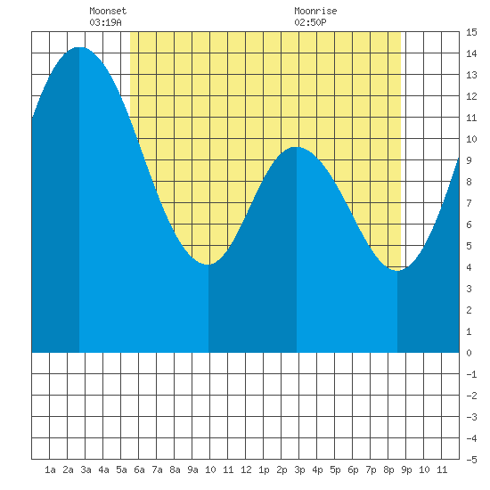 Burns Point tide chart for Friday, May 17, 2024