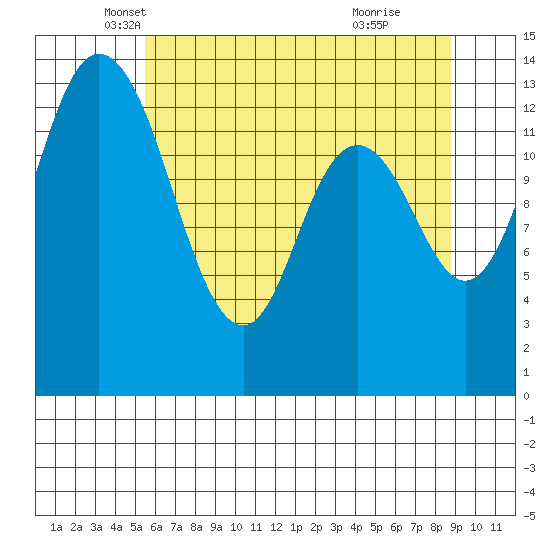 Burns Point tide chart for Saturday, May 18, 2024