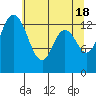 Burns Point tide chart for Saturday, May 18, 2024