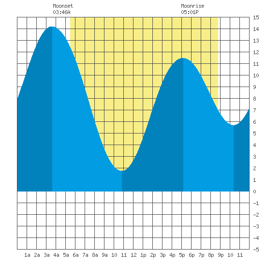 Burns Point tide chart for Sunday, May 19, 2024