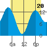 Burns Point tide chart for Monday, May 20, 2024