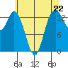 Burns Point tide chart for Wednesday, May 22, 2024