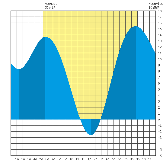Burns Point tide chart for Friday, May 24, 2024