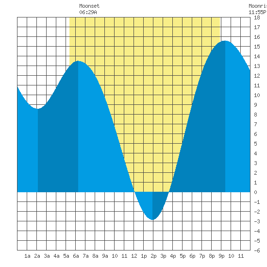 Burns Point tide chart for Saturday, May 25, 2024