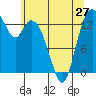 Burns Point tide chart for Monday, May 27, 2024