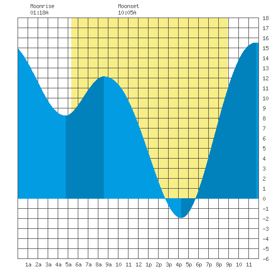 Burns Point tide chart for Tuesday, May 28, 2024