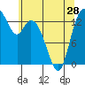 Burns Point tide chart for Tuesday, May 28, 2024