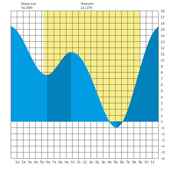 Burns Point tide chart for Wednesday, May 29, 2024
