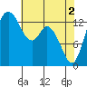 Burns Point tide chart for Thursday, May 2, 2024