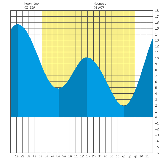 Burns Point tide chart for Friday, May 31, 2024