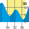 Burns Point tide chart for Friday, May 31, 2024