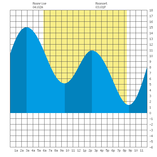 Burns Point tide chart for Friday, May 3, 2024