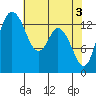 Burns Point tide chart for Friday, May 3, 2024