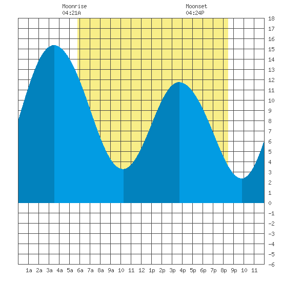 Burns Point tide chart for Saturday, May 4, 2024