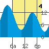 Burns Point tide chart for Saturday, May 4, 2024
