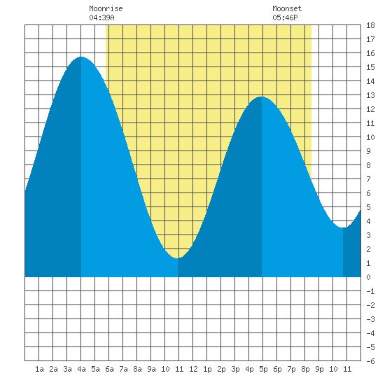 Burns Point tide chart for Sunday, May 5, 2024