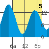 Burns Point tide chart for Sunday, May 5, 2024