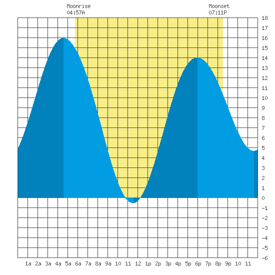 Burns Point tide chart for Monday, May 6, 2024