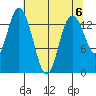 Burns Point tide chart for Monday, May 6, 2024