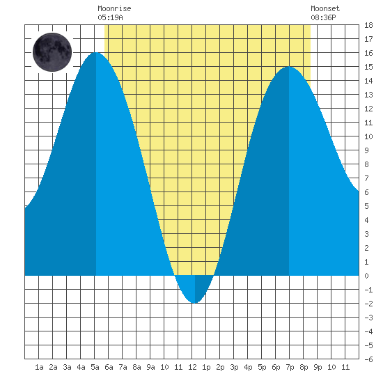 Burns Point tide chart for Tuesday, May 7, 2024