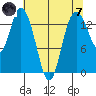 Burns Point tide chart for Tuesday, May 7, 2024