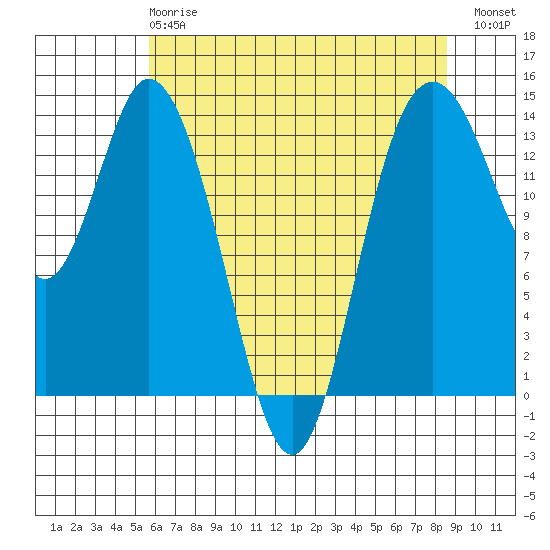 Burns Point tide chart for Wednesday, May 8, 2024