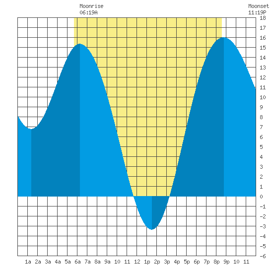 Burns Point tide chart for Thursday, May 9, 2024