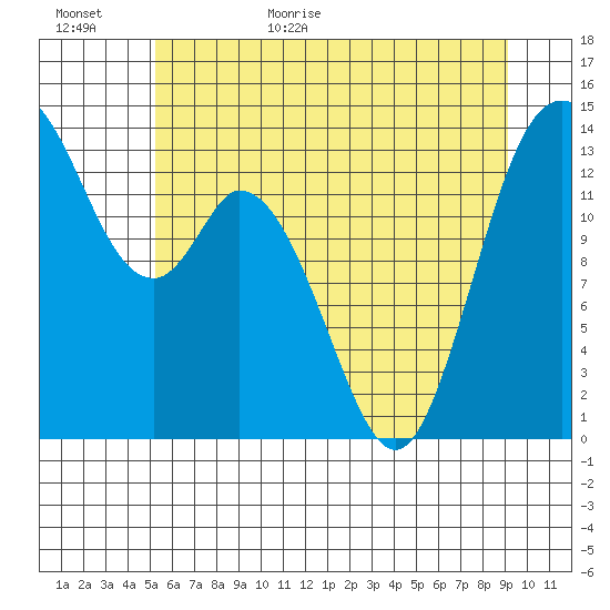 Burns Point tide chart for Tuesday, June 11, 2024