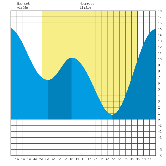 Burns Point tide chart for Wednesday, June 12, 2024