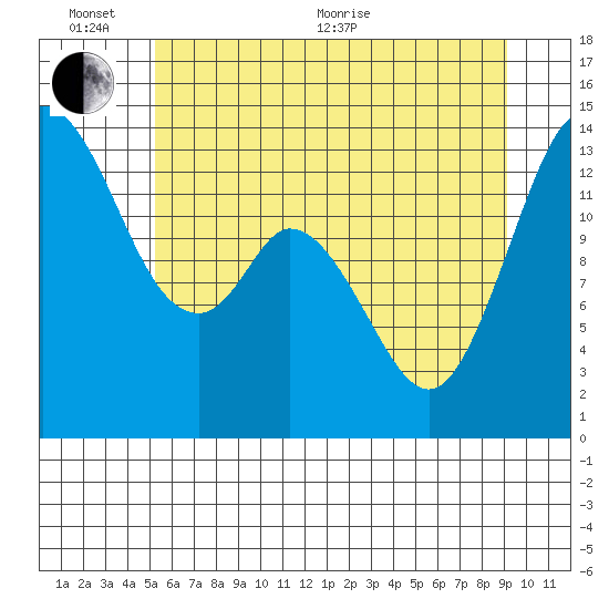 Burns Point tide chart for Thursday, June 13, 2024