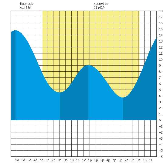 Burns Point tide chart for Friday, June 14, 2024