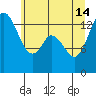 Burns Point tide chart for Friday, June 14, 2024
