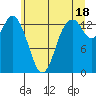 Burns Point tide chart for Tuesday, June 18, 2024