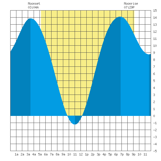 Burns Point tide chart for Wednesday, June 19, 2024