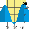 Burns Point tide chart for Thursday, June 20, 2024