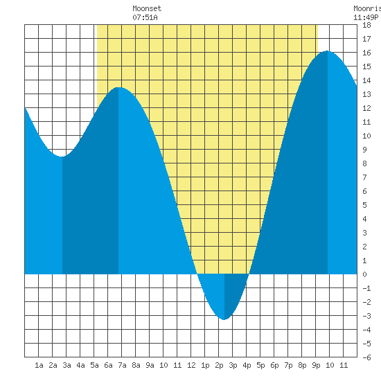 Burns Point tide chart for Monday, June 24, 2024