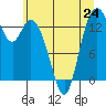Burns Point tide chart for Monday, June 24, 2024