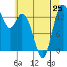 Burns Point tide chart for Tuesday, June 25, 2024