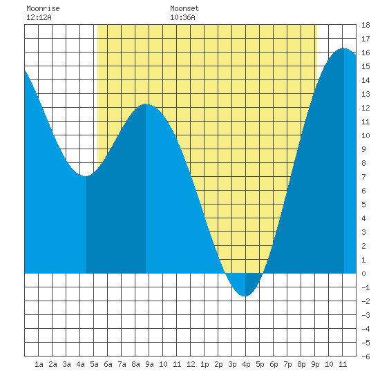 Burns Point tide chart for Wednesday, June 26, 2024