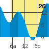 Burns Point tide chart for Wednesday, June 26, 2024