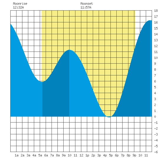 Burns Point tide chart for Thursday, June 27, 2024