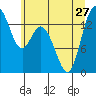 Burns Point tide chart for Thursday, June 27, 2024