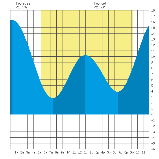 Burns Point tide chart for Saturday, June 29, 2024