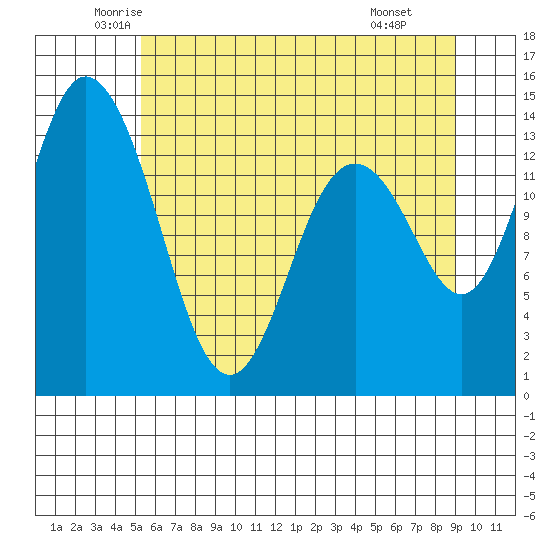 Burns Point tide chart for Sunday, June 2, 2024