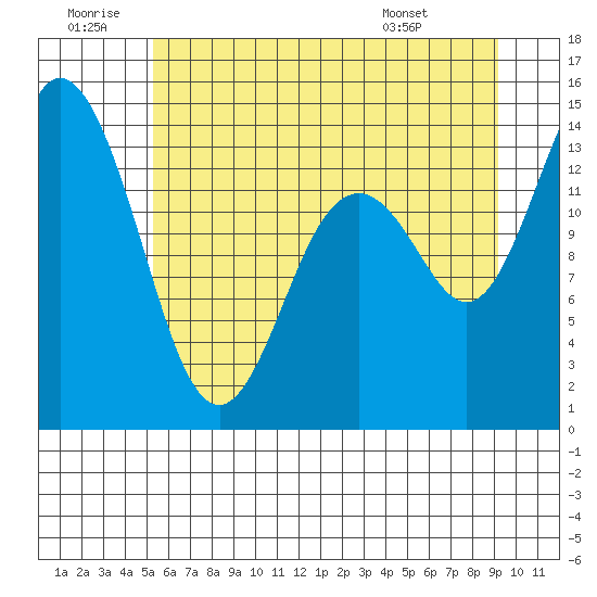 Burns Point tide chart for Sunday, June 30, 2024