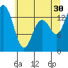 Burns Point tide chart for Sunday, June 30, 2024